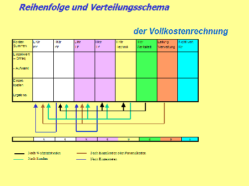 Reihenfolge und Verteilungsschema Vollkostenrechnung Reihenfolge und Verteilungsschema Vollkostenrechnung